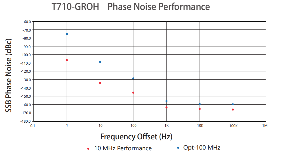 T710-GROH Phase Noise Performance